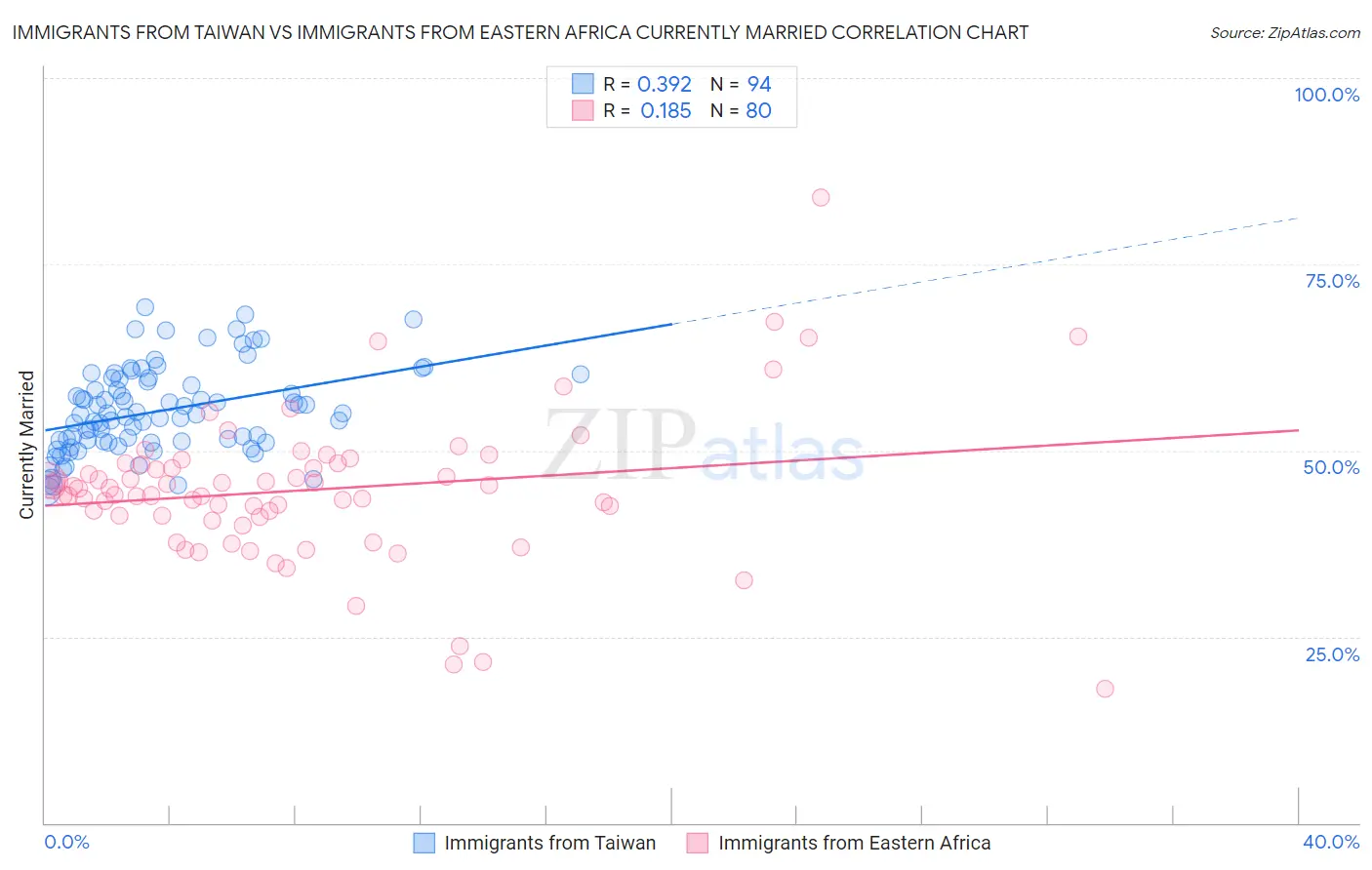 Immigrants from Taiwan vs Immigrants from Eastern Africa Currently Married