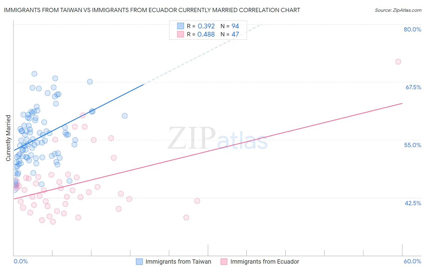 Immigrants from Taiwan vs Immigrants from Ecuador Currently Married