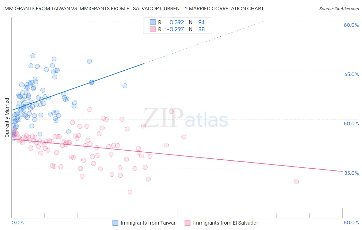 Immigrants from Taiwan vs Immigrants from El Salvador Currently Married