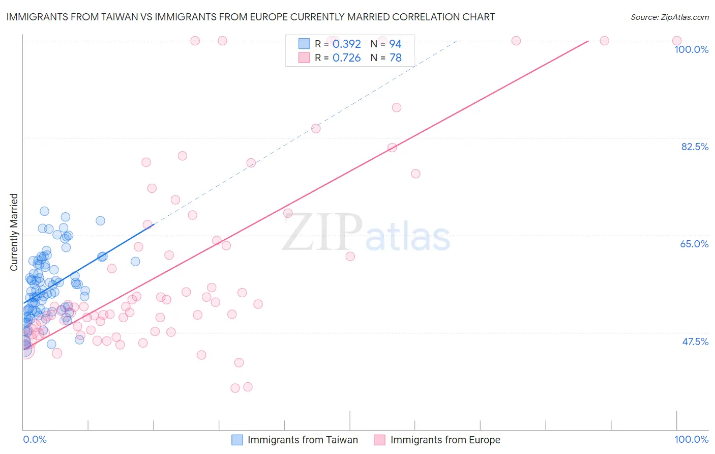 Immigrants from Taiwan vs Immigrants from Europe Currently Married