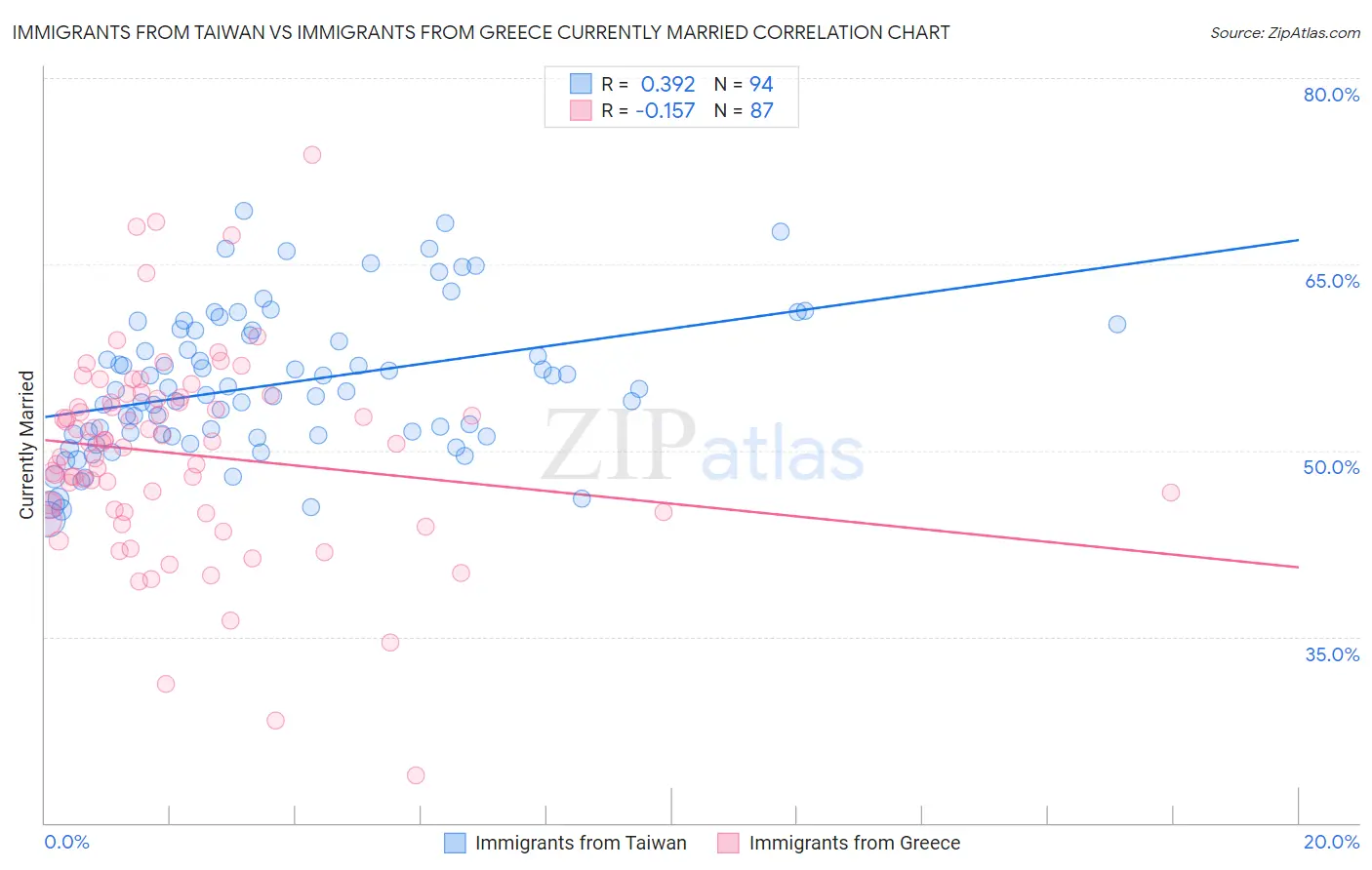 Immigrants from Taiwan vs Immigrants from Greece Currently Married
