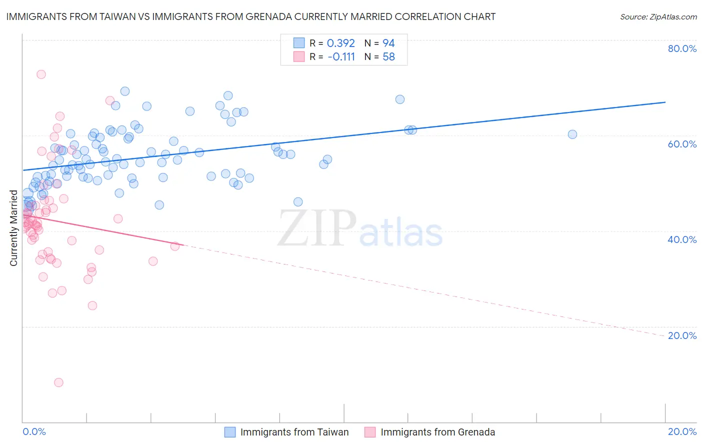Immigrants from Taiwan vs Immigrants from Grenada Currently Married