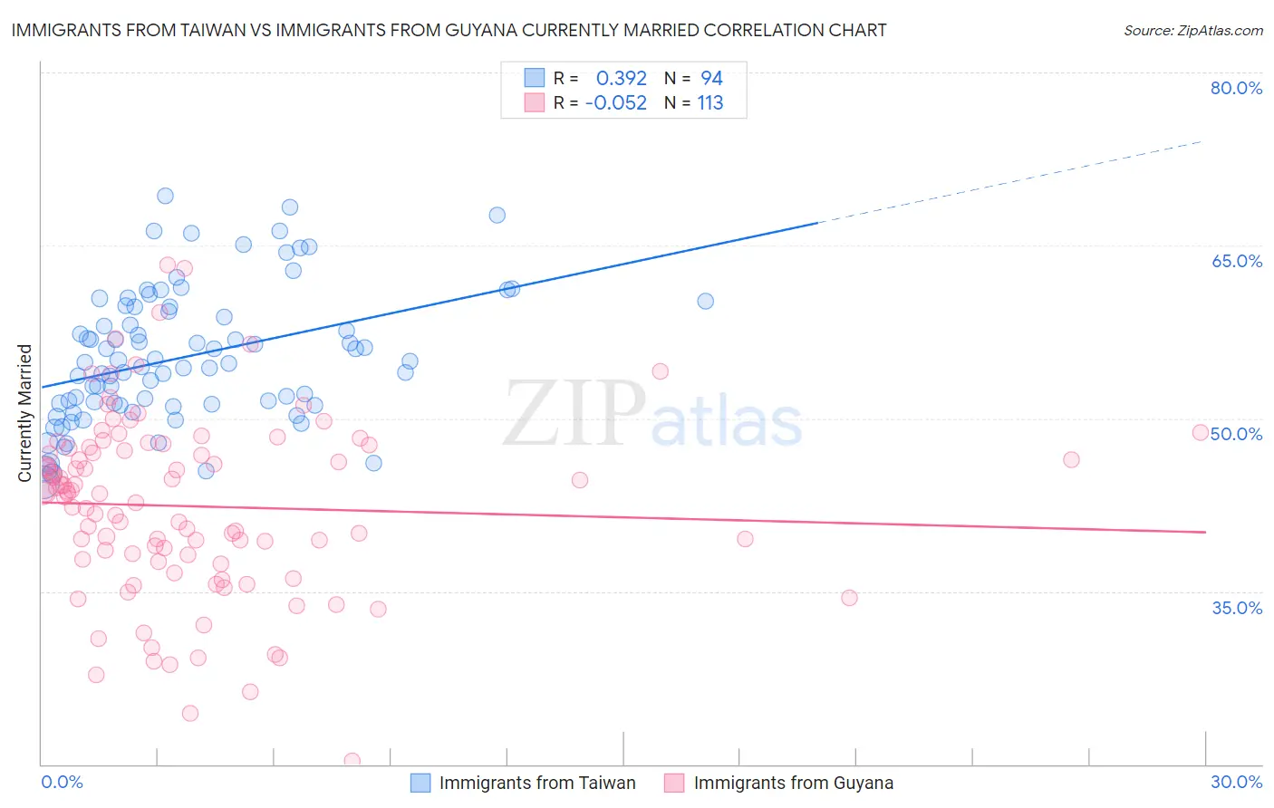 Immigrants from Taiwan vs Immigrants from Guyana Currently Married
