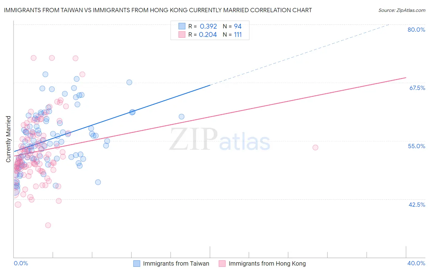 Immigrants from Taiwan vs Immigrants from Hong Kong Currently Married