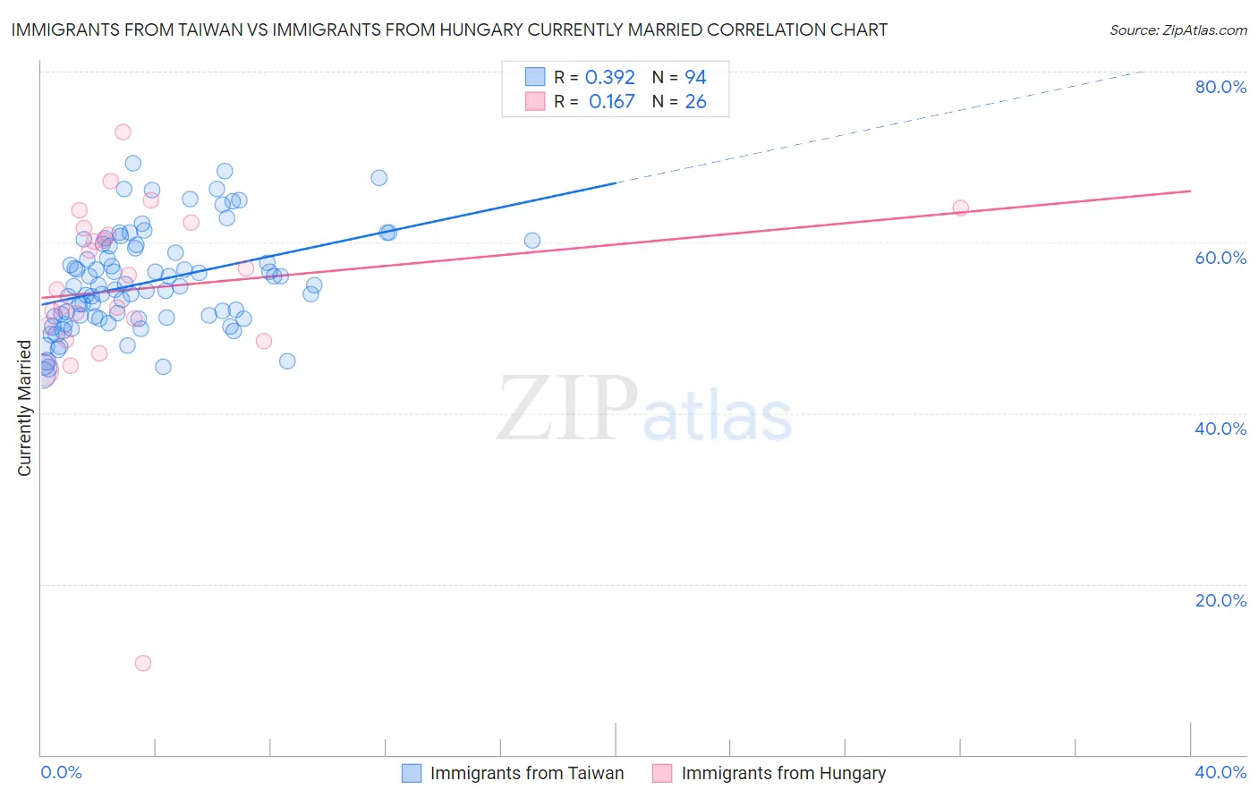 Immigrants from Taiwan vs Immigrants from Hungary Currently Married