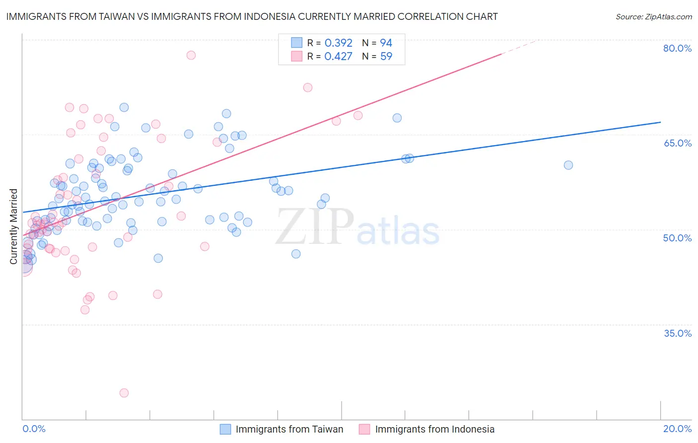 Immigrants from Taiwan vs Immigrants from Indonesia Currently Married