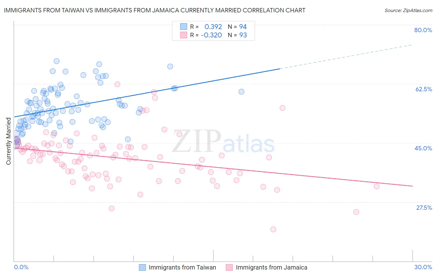 Immigrants from Taiwan vs Immigrants from Jamaica Currently Married