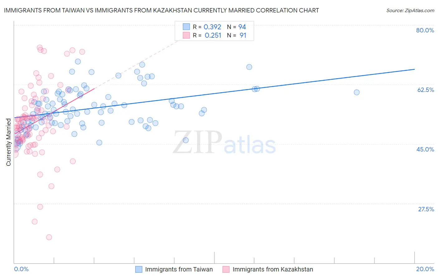 Immigrants from Taiwan vs Immigrants from Kazakhstan Currently Married