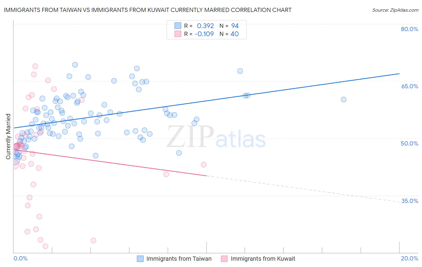 Immigrants from Taiwan vs Immigrants from Kuwait Currently Married
