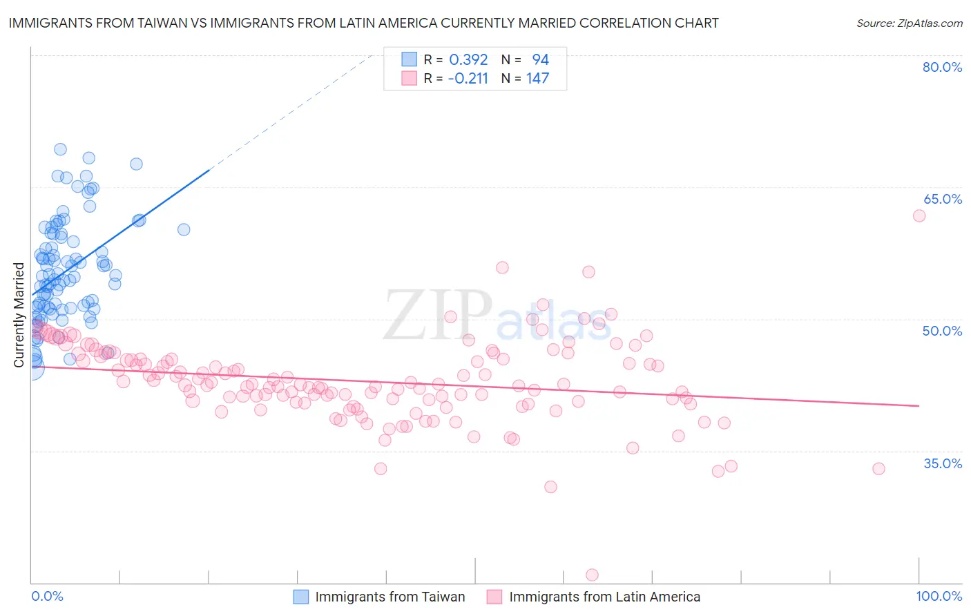 Immigrants from Taiwan vs Immigrants from Latin America Currently Married