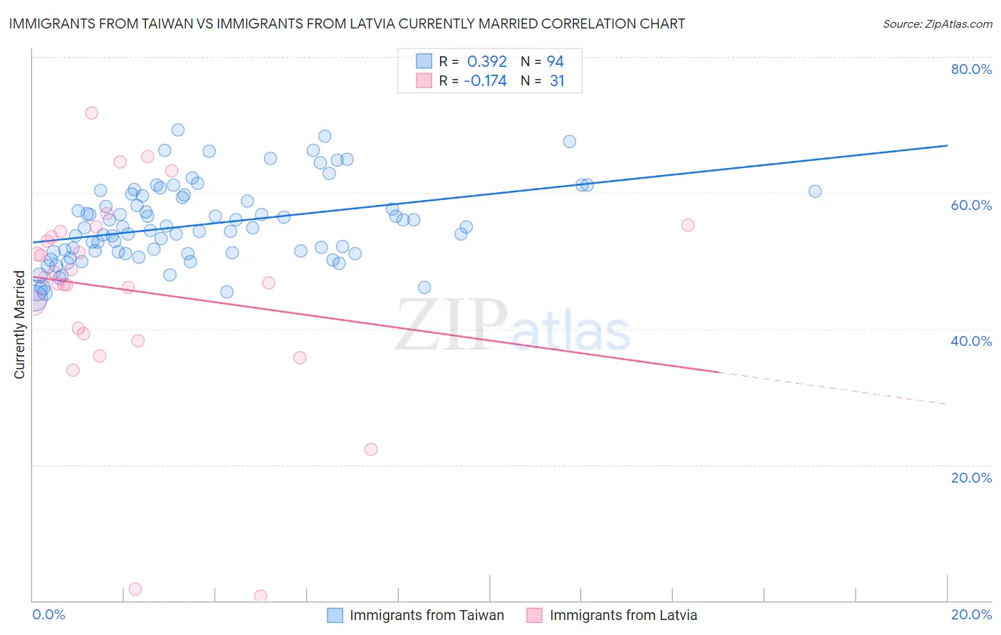 Immigrants from Taiwan vs Immigrants from Latvia Currently Married