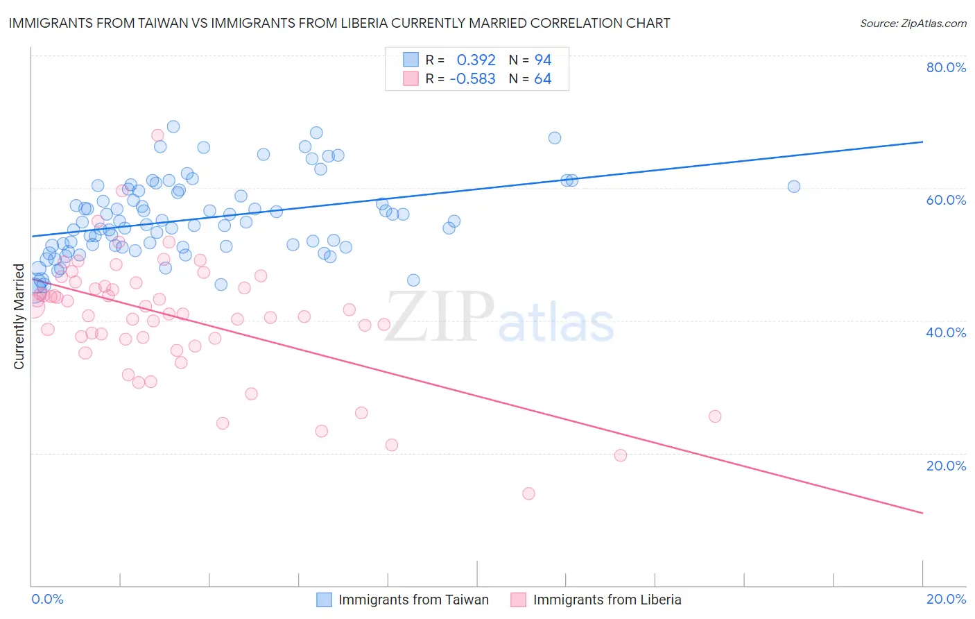 Immigrants from Taiwan vs Immigrants from Liberia Currently Married