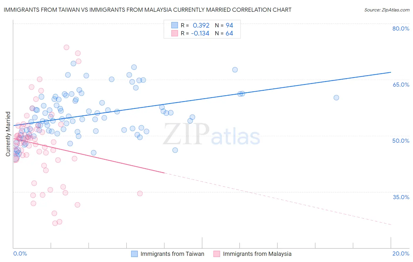 Immigrants from Taiwan vs Immigrants from Malaysia Currently Married