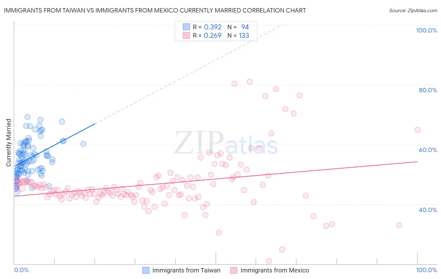 Immigrants from Taiwan vs Immigrants from Mexico Currently Married