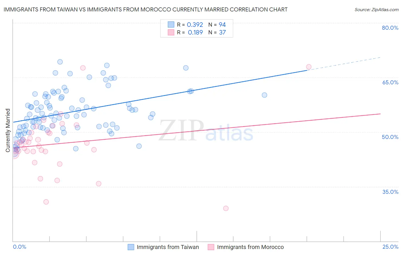 Immigrants from Taiwan vs Immigrants from Morocco Currently Married