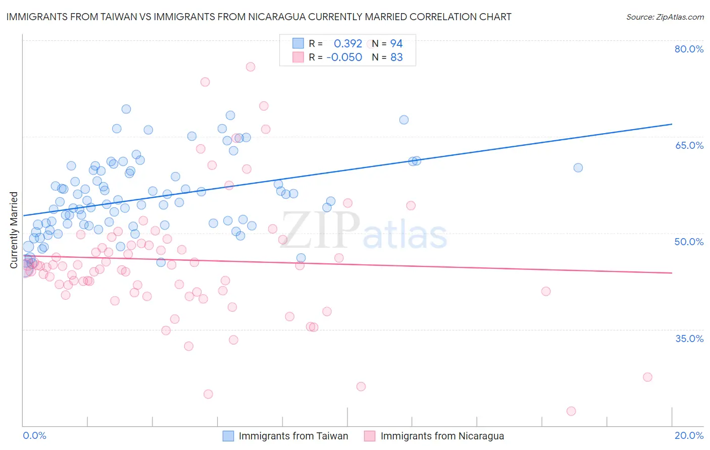 Immigrants from Taiwan vs Immigrants from Nicaragua Currently Married