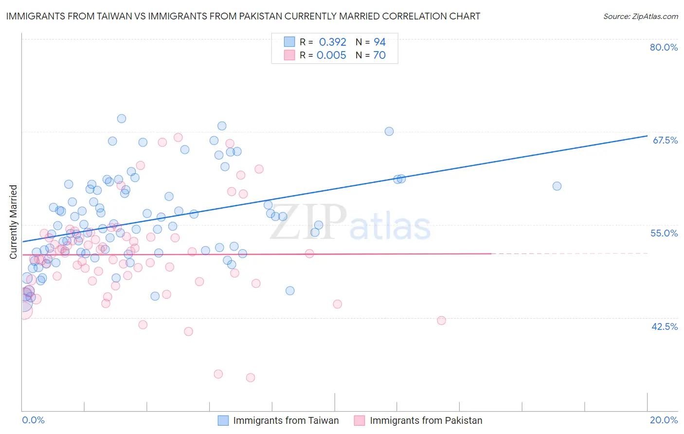 Immigrants from Taiwan vs Immigrants from Pakistan Currently Married