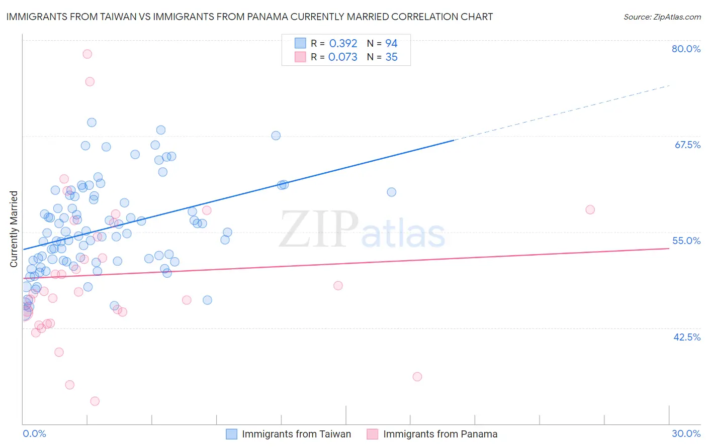 Immigrants from Taiwan vs Immigrants from Panama Currently Married