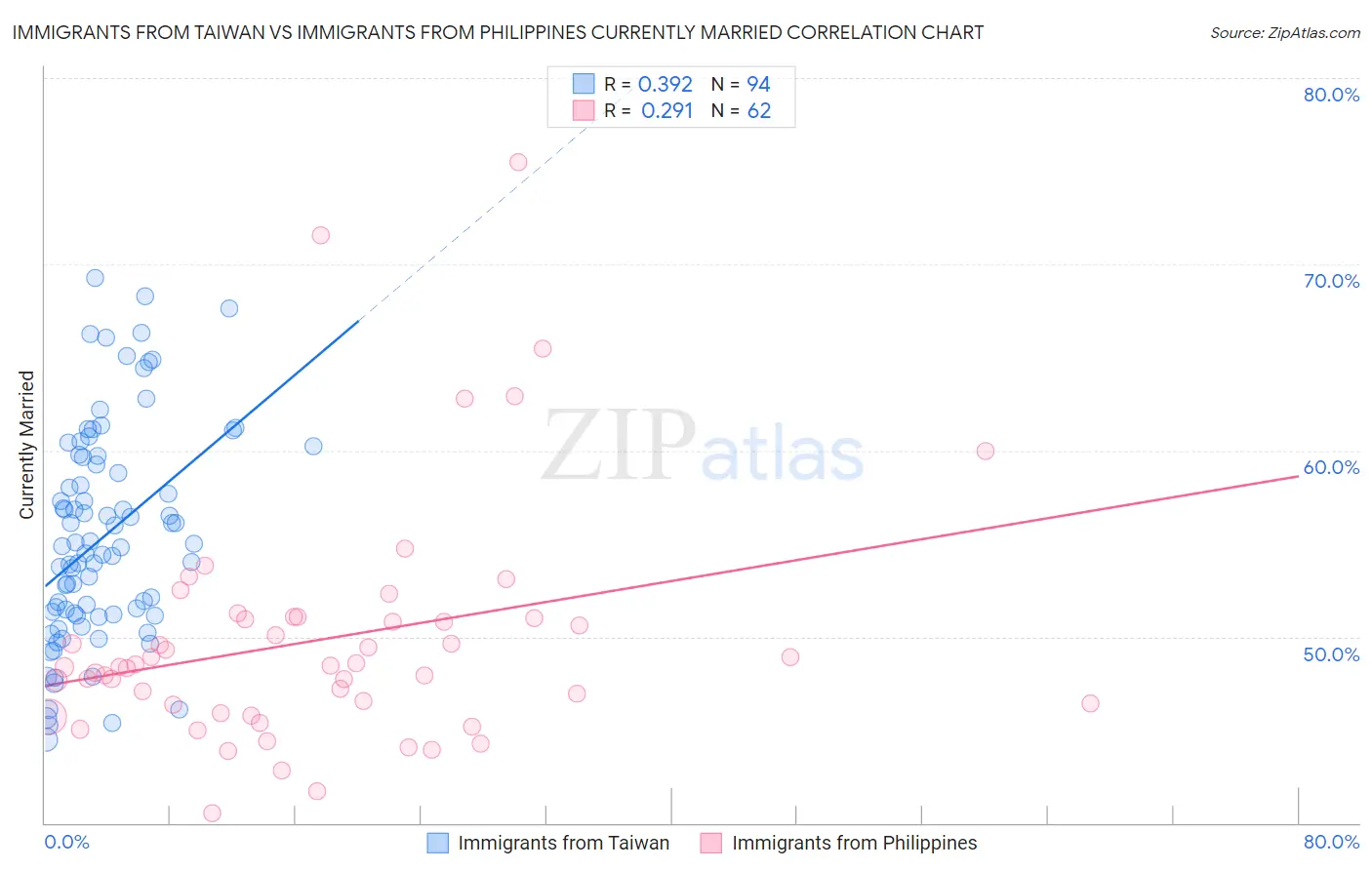 Immigrants from Taiwan vs Immigrants from Philippines Currently Married