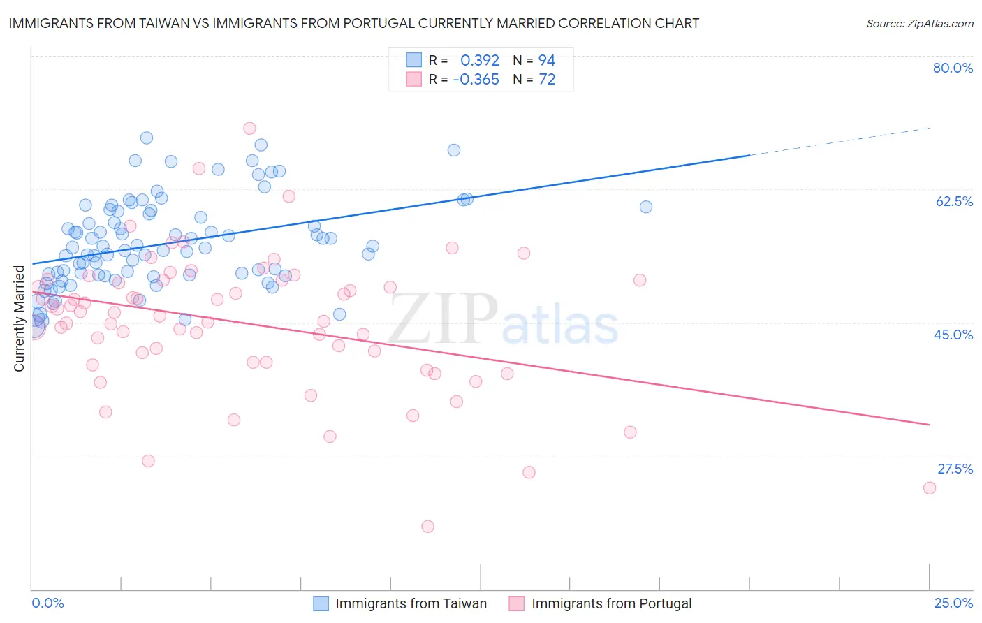Immigrants from Taiwan vs Immigrants from Portugal Currently Married