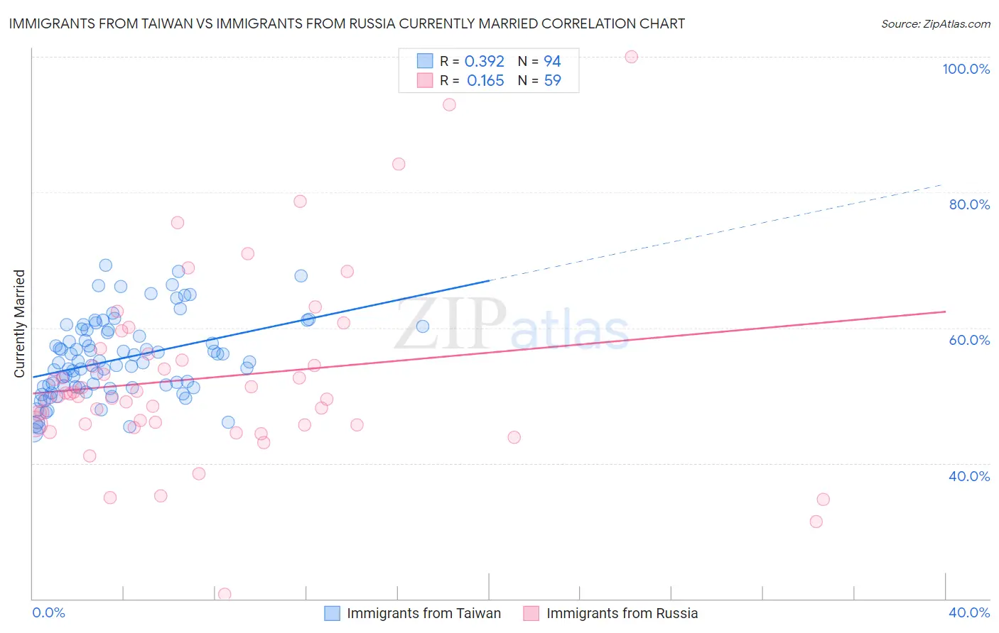 Immigrants from Taiwan vs Immigrants from Russia Currently Married