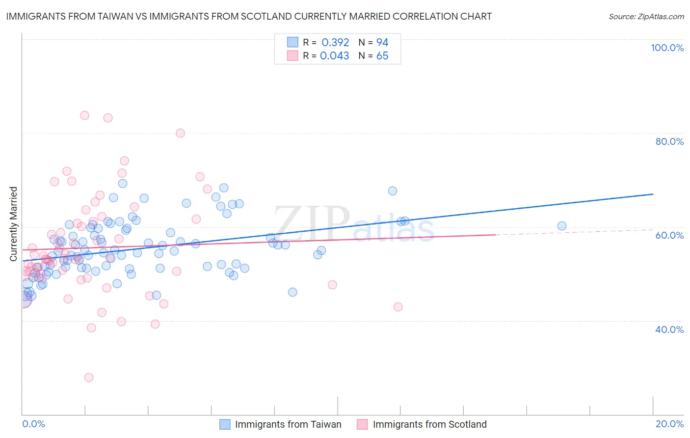 Immigrants from Taiwan vs Immigrants from Scotland Currently Married
