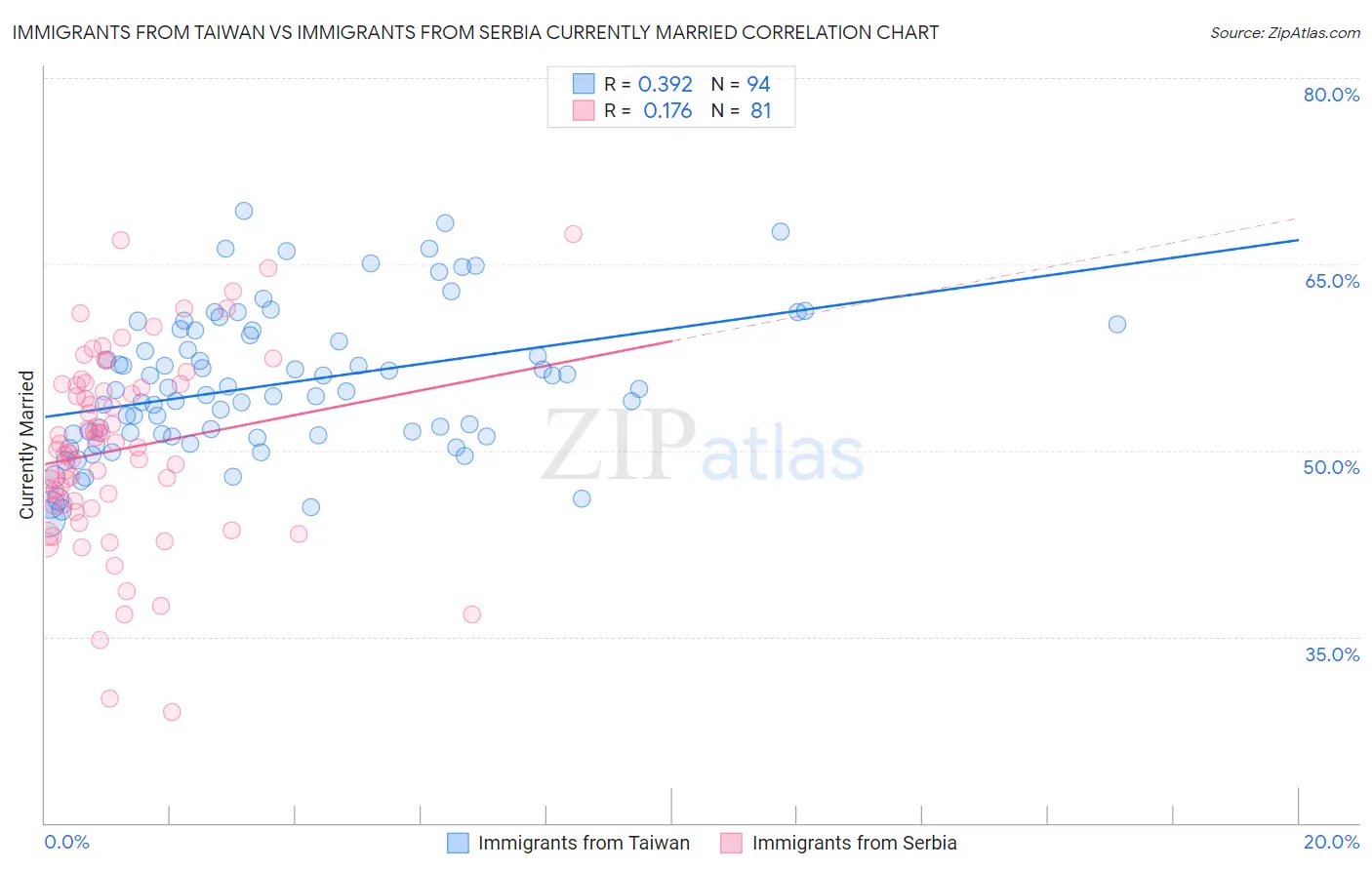 Immigrants from Taiwan vs Immigrants from Serbia Currently Married