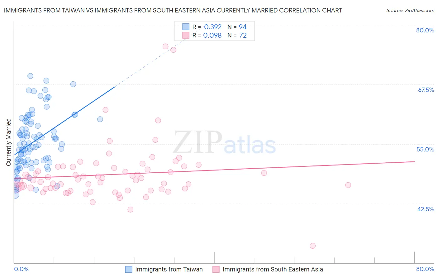 Immigrants from Taiwan vs Immigrants from South Eastern Asia Currently Married