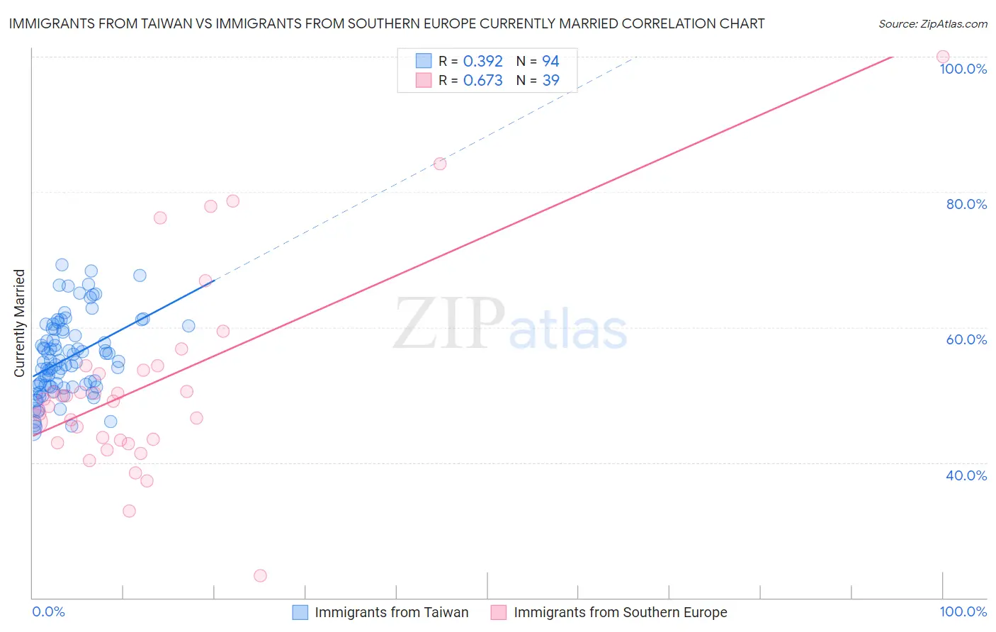 Immigrants from Taiwan vs Immigrants from Southern Europe Currently Married