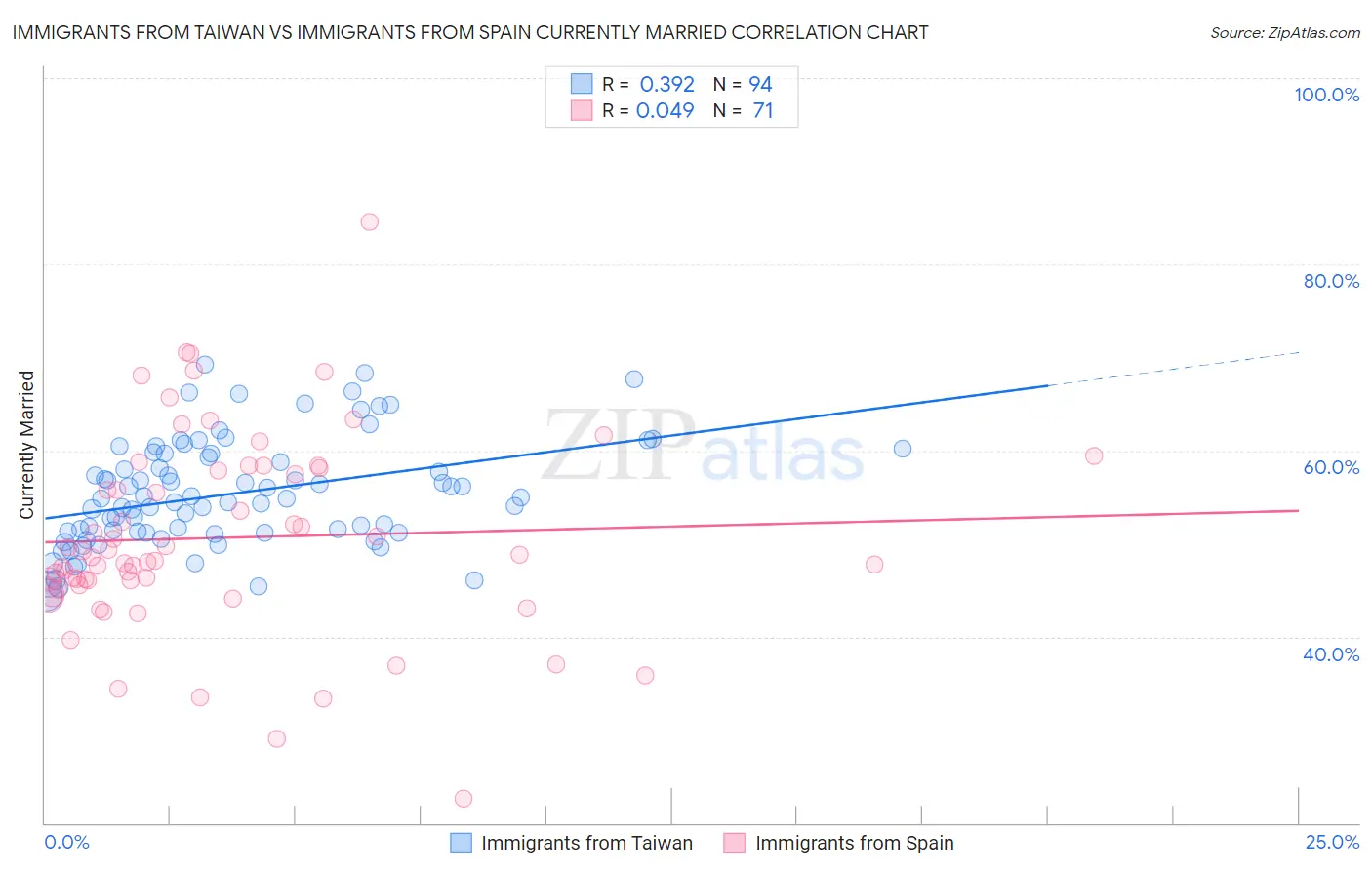 Immigrants from Taiwan vs Immigrants from Spain Currently Married