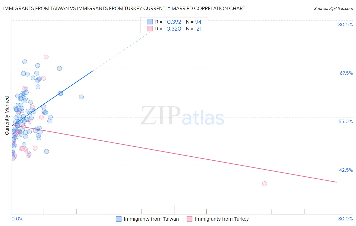 Immigrants from Taiwan vs Immigrants from Turkey Currently Married