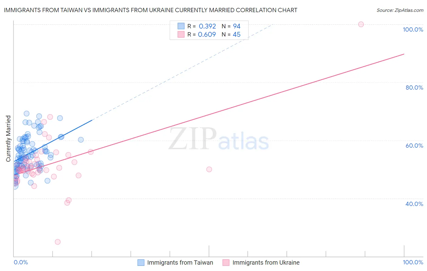 Immigrants from Taiwan vs Immigrants from Ukraine Currently Married