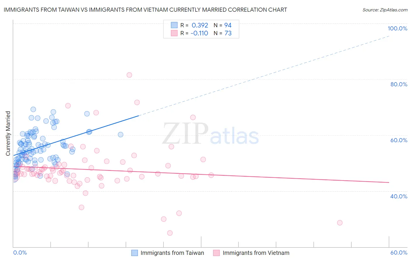 Immigrants from Taiwan vs Immigrants from Vietnam Currently Married