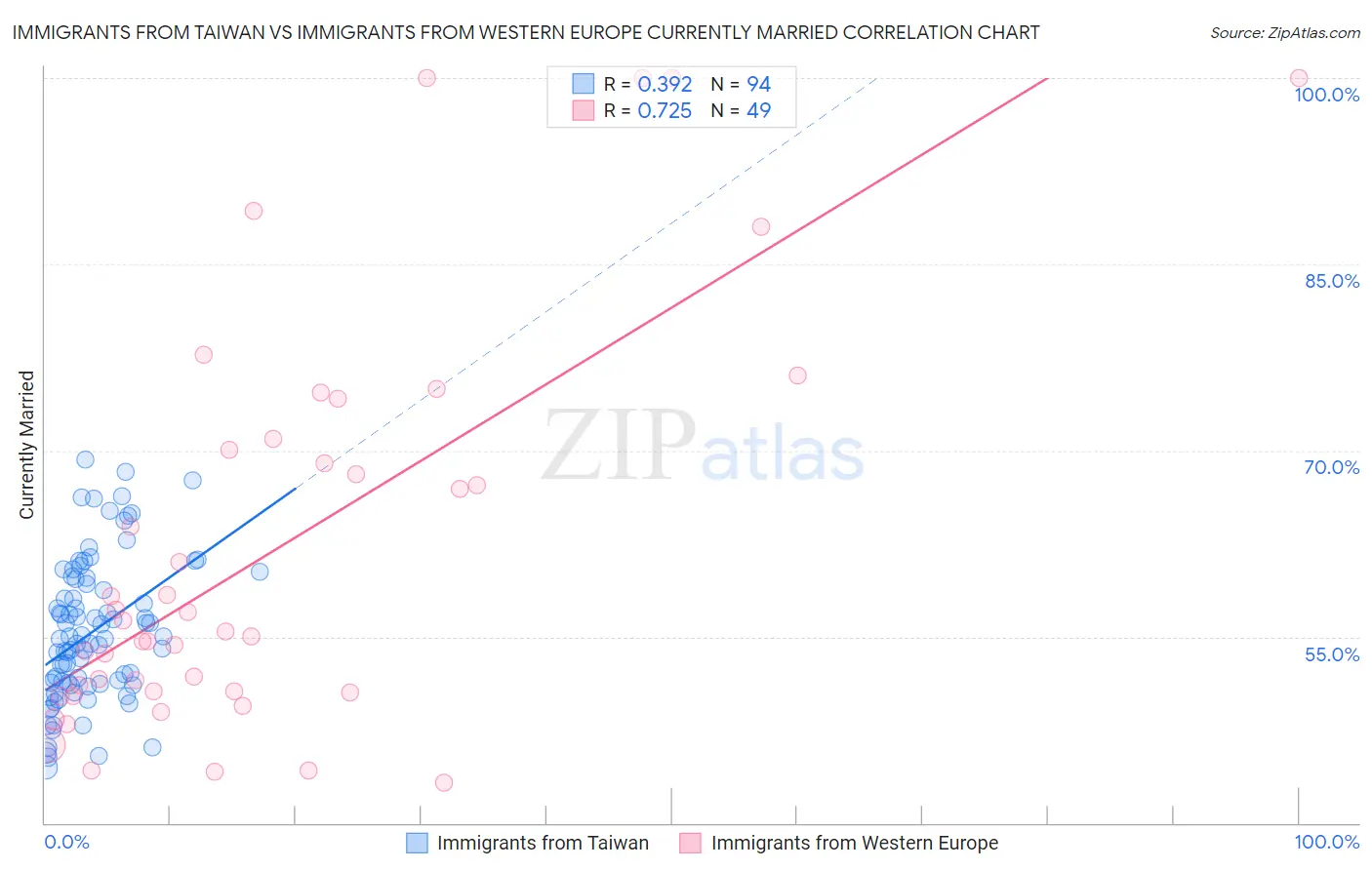 Immigrants from Taiwan vs Immigrants from Western Europe Currently Married