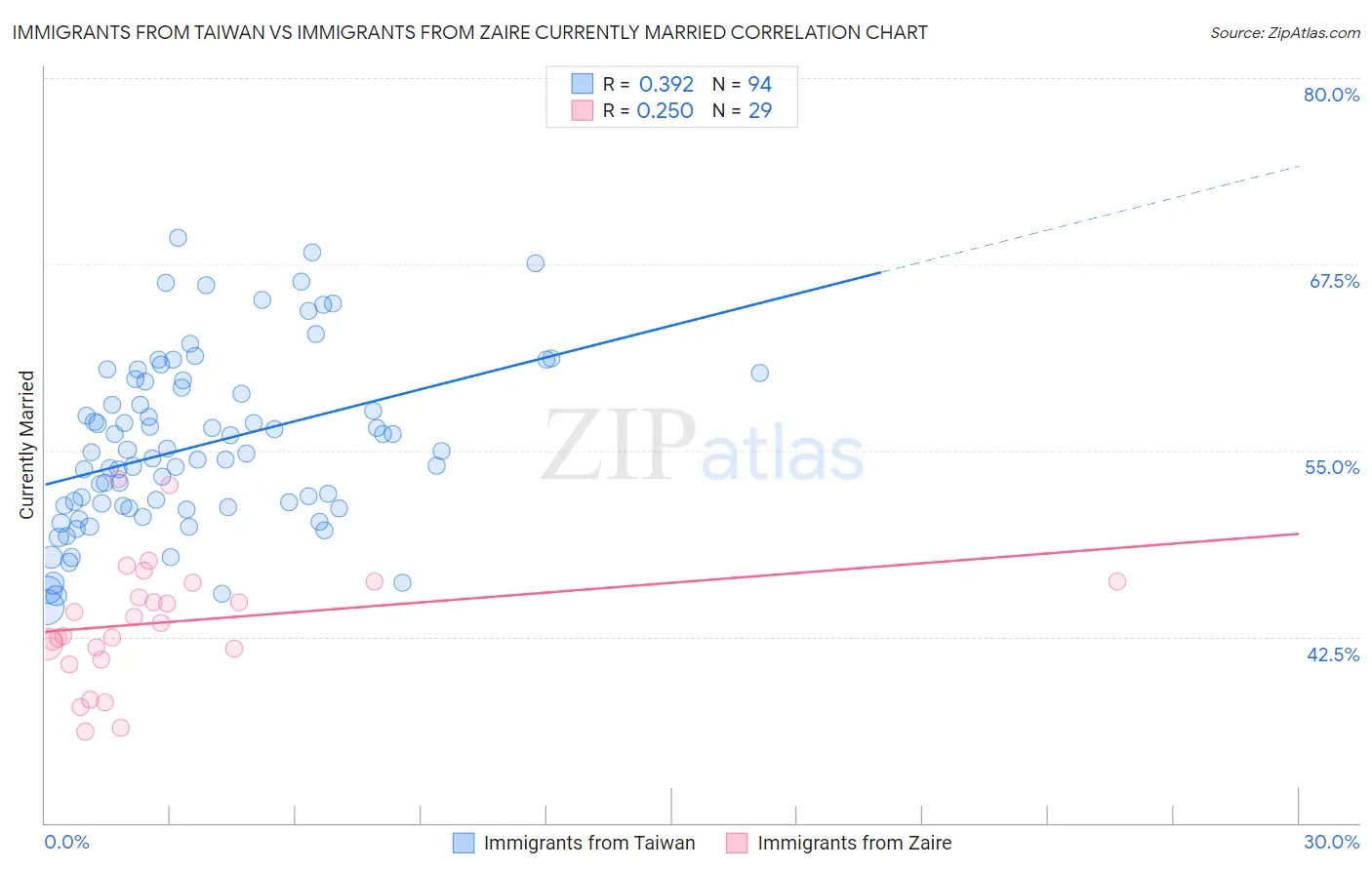 Immigrants from Taiwan vs Immigrants from Zaire Currently Married