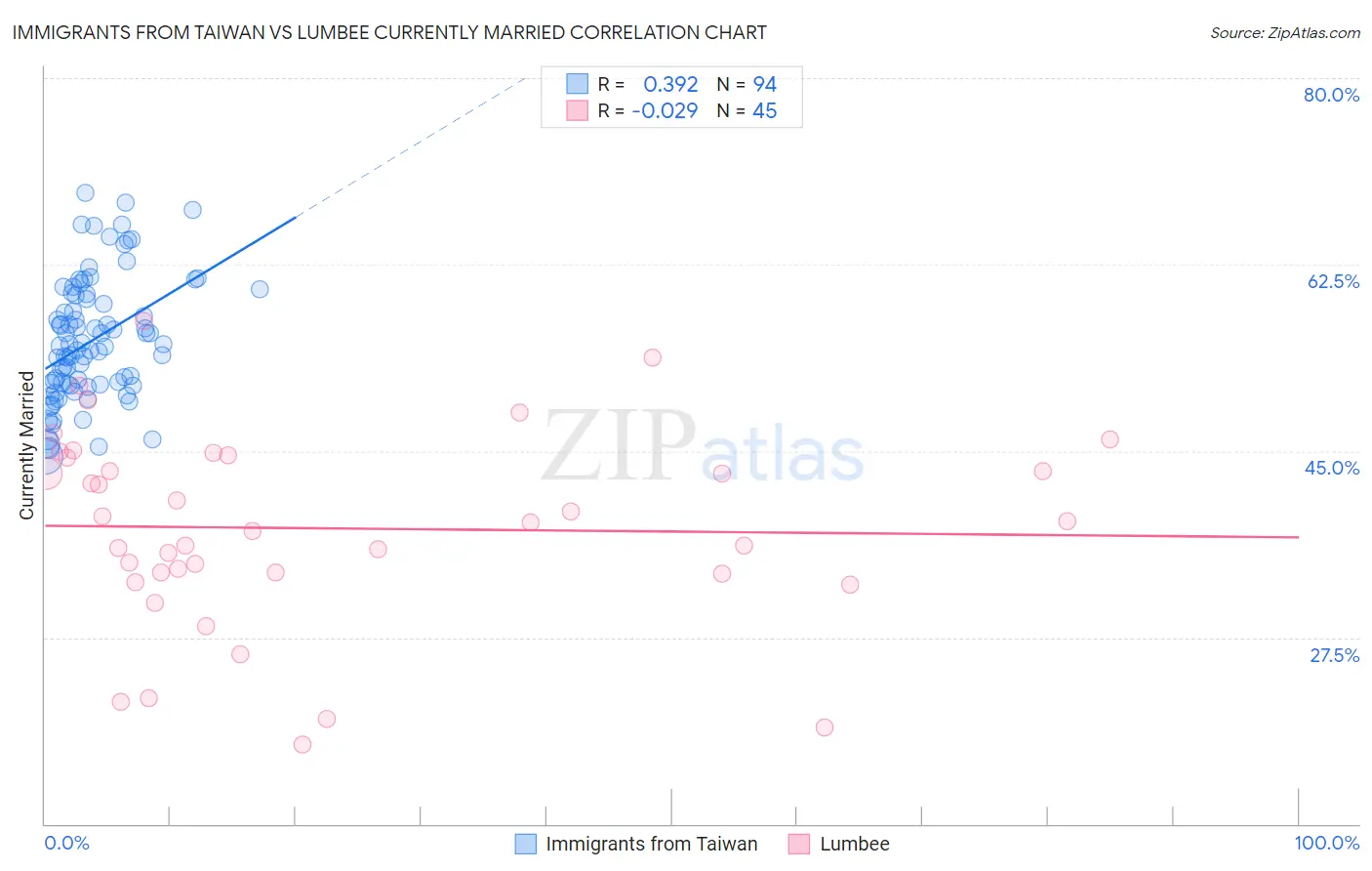 Immigrants from Taiwan vs Lumbee Currently Married