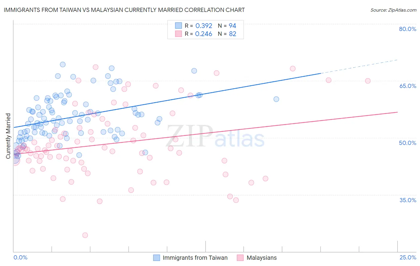 Immigrants from Taiwan vs Malaysian Currently Married