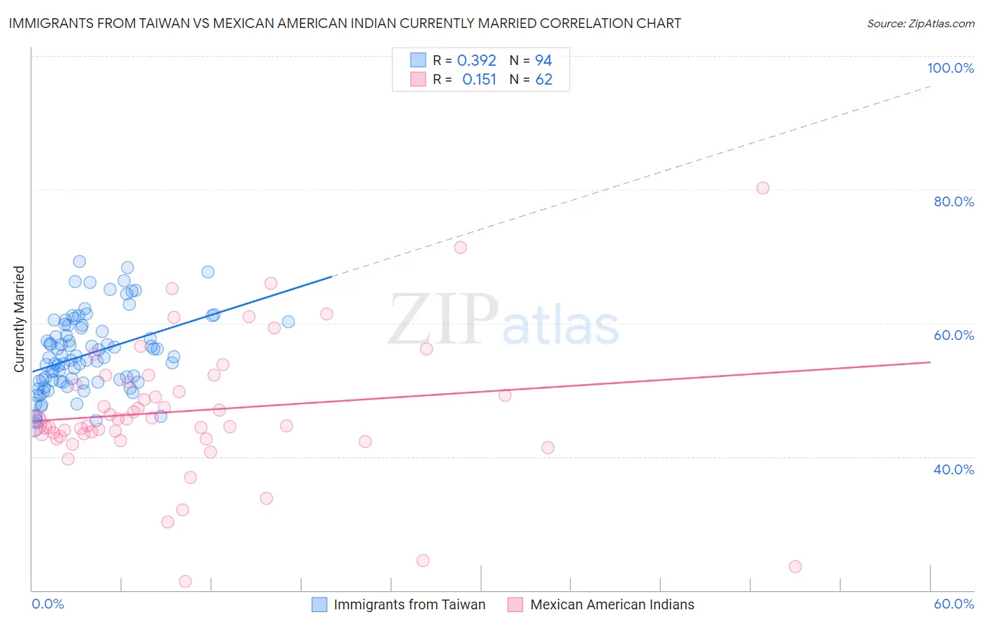 Immigrants from Taiwan vs Mexican American Indian Currently Married