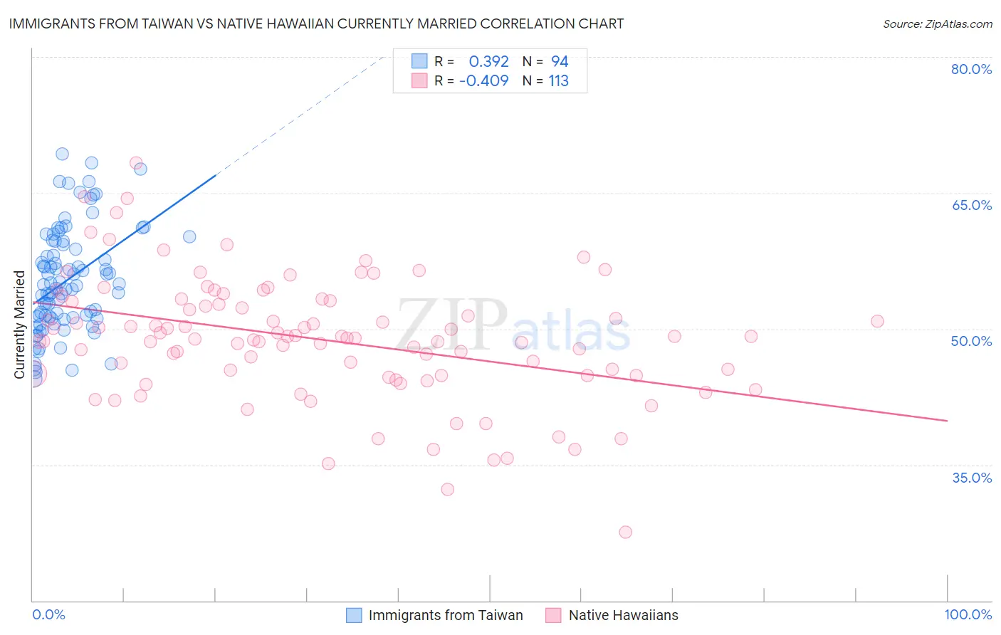 Immigrants from Taiwan vs Native Hawaiian Currently Married
