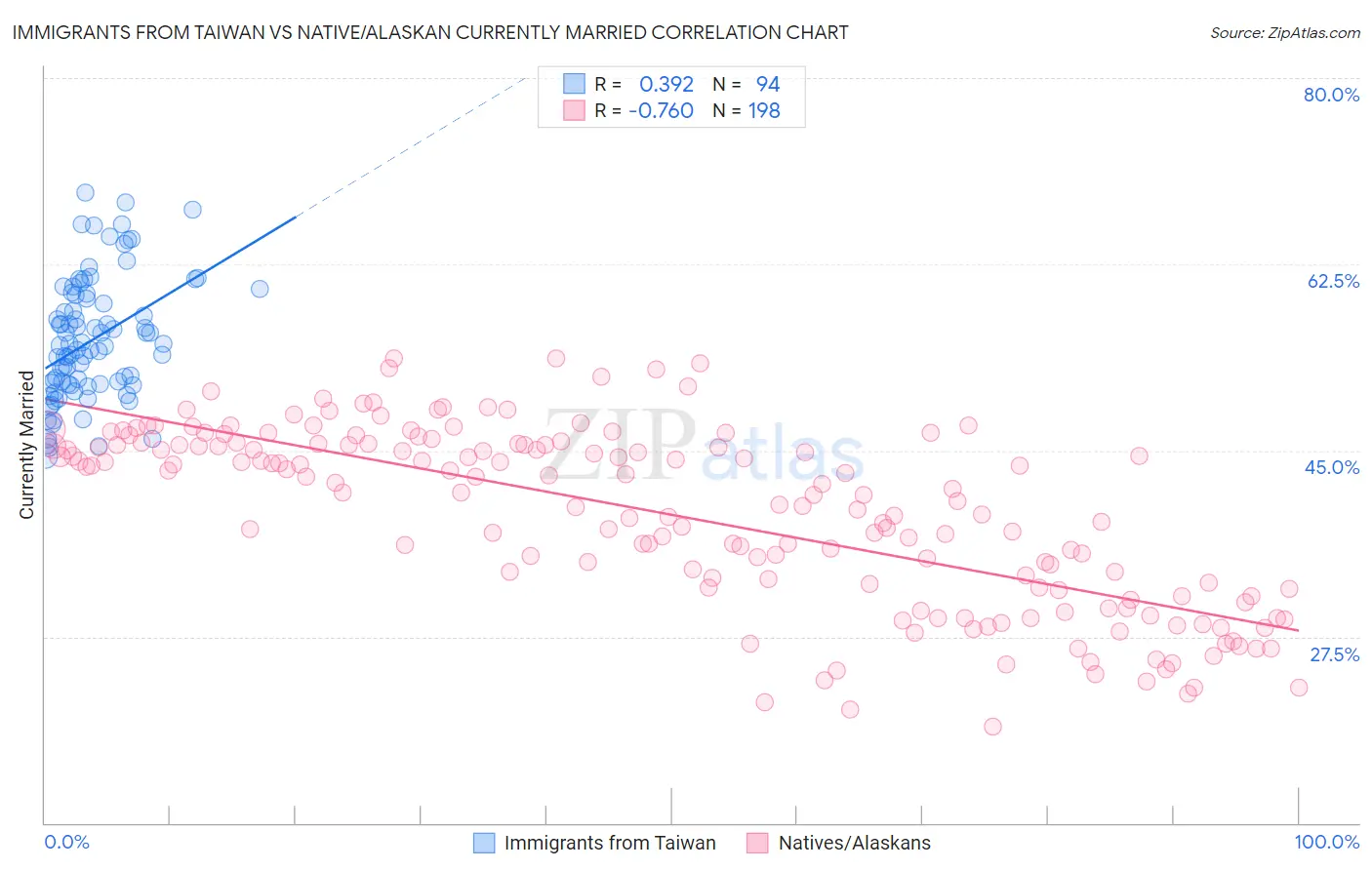 Immigrants from Taiwan vs Native/Alaskan Currently Married