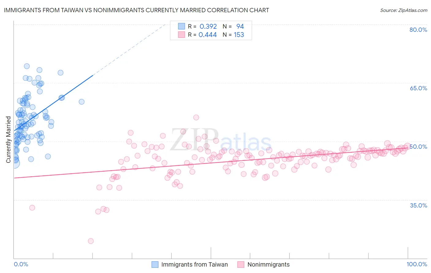 Immigrants from Taiwan vs Nonimmigrants Currently Married