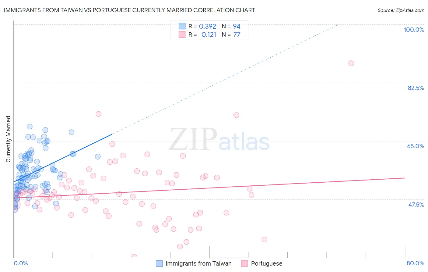 Immigrants from Taiwan vs Portuguese Currently Married