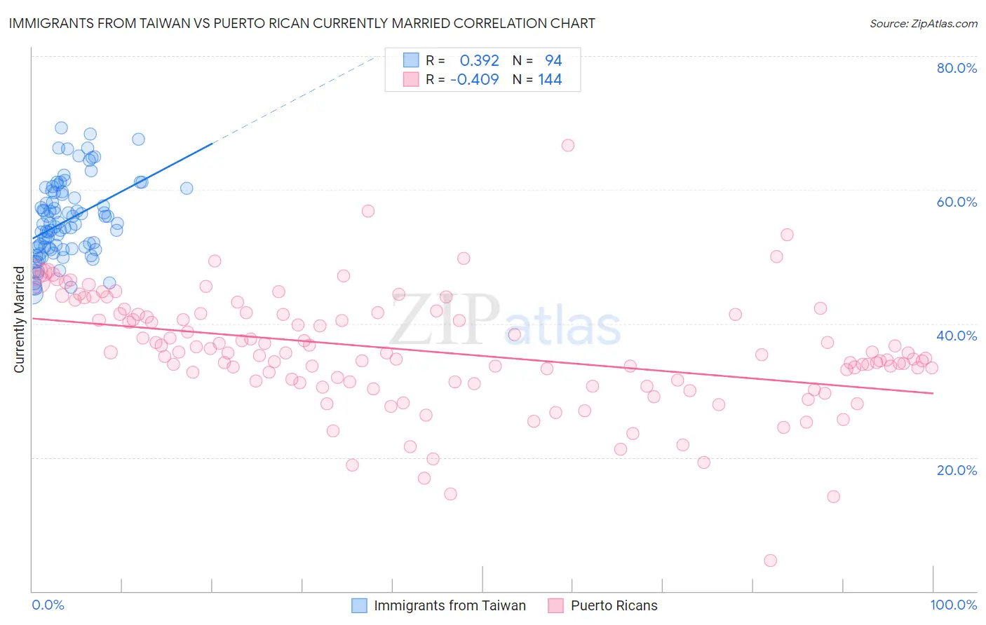 Immigrants from Taiwan vs Puerto Rican Currently Married