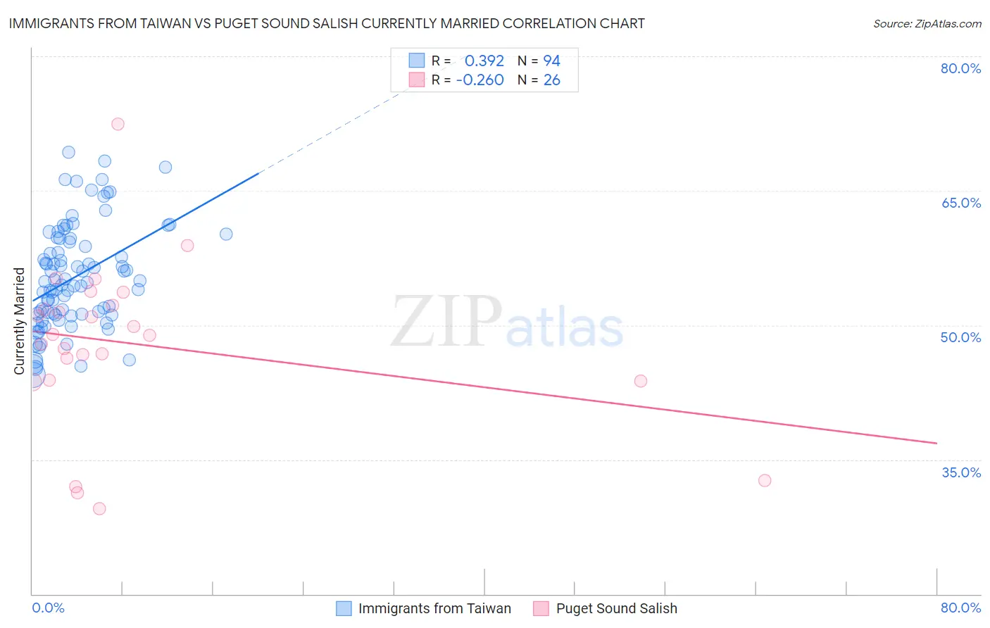 Immigrants from Taiwan vs Puget Sound Salish Currently Married