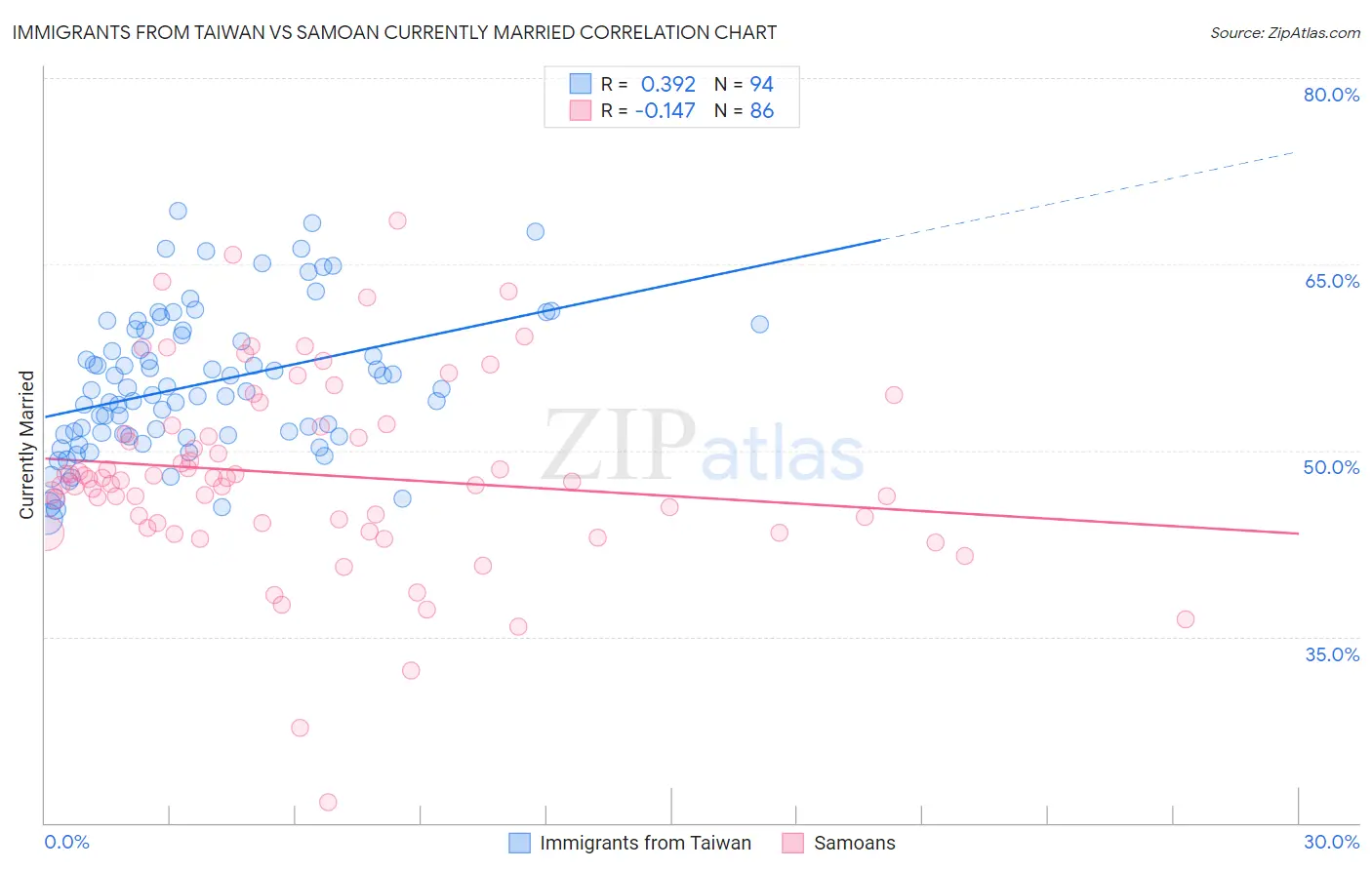 Immigrants from Taiwan vs Samoan Currently Married