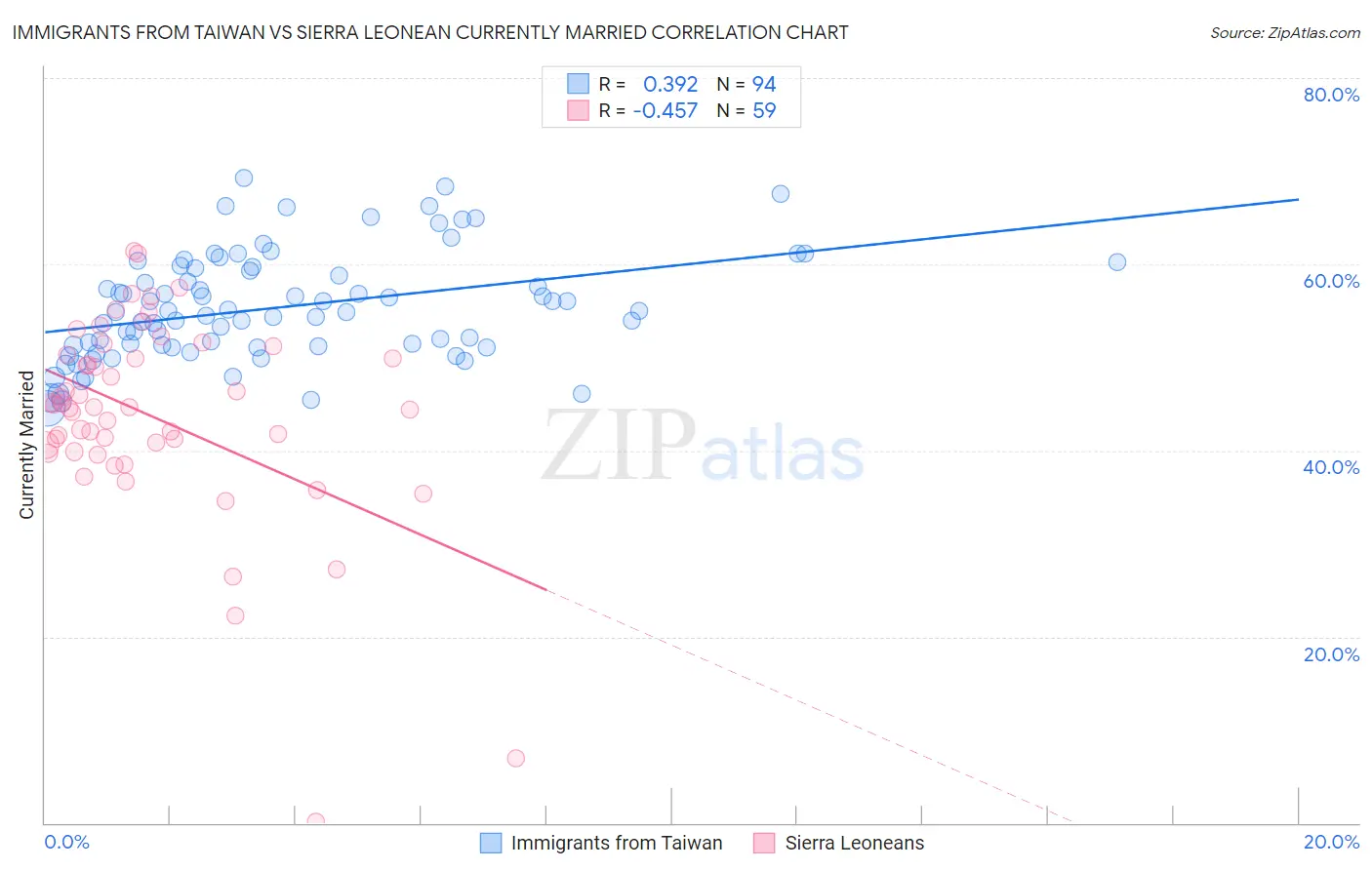 Immigrants from Taiwan vs Sierra Leonean Currently Married