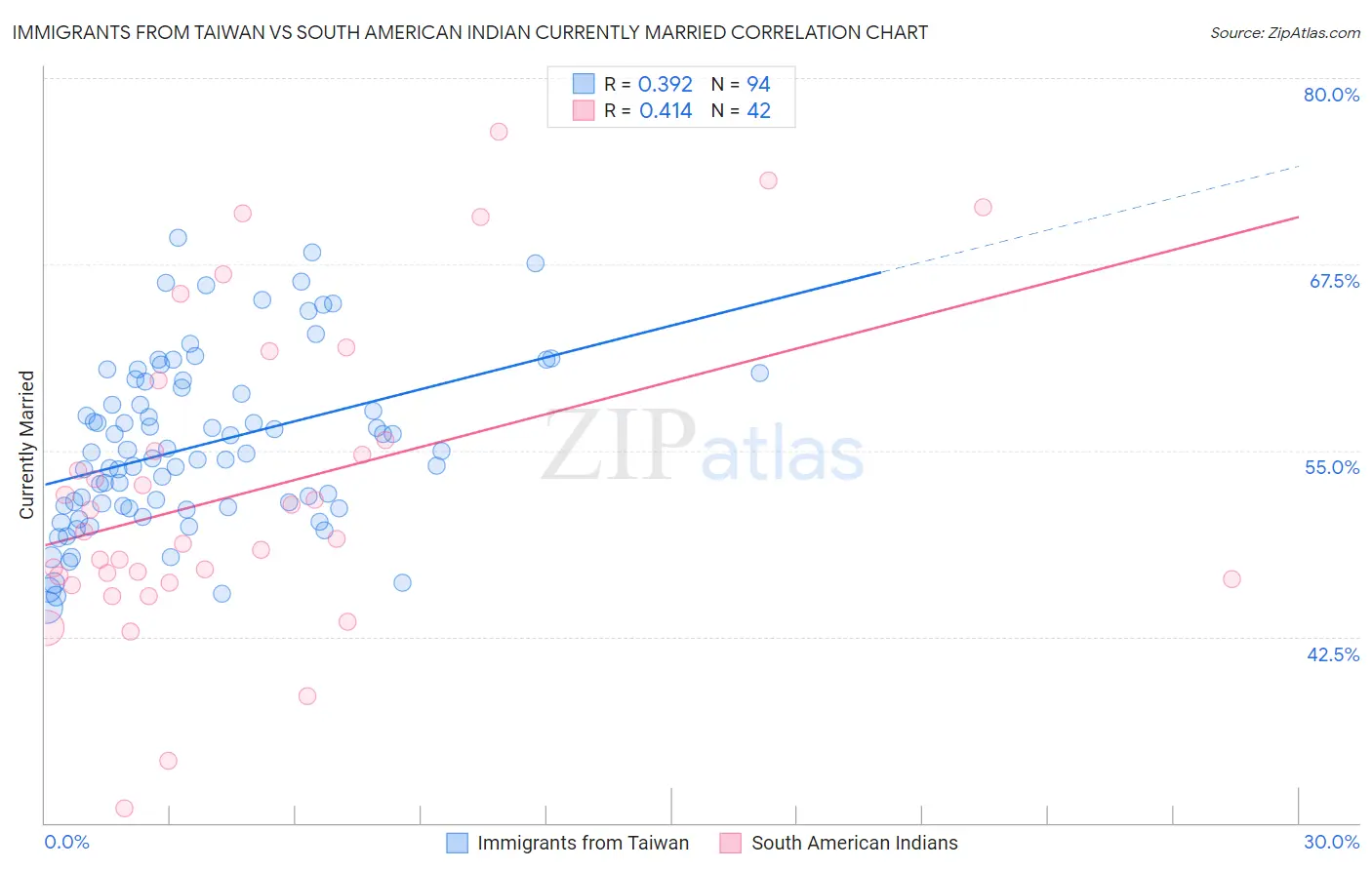 Immigrants from Taiwan vs South American Indian Currently Married