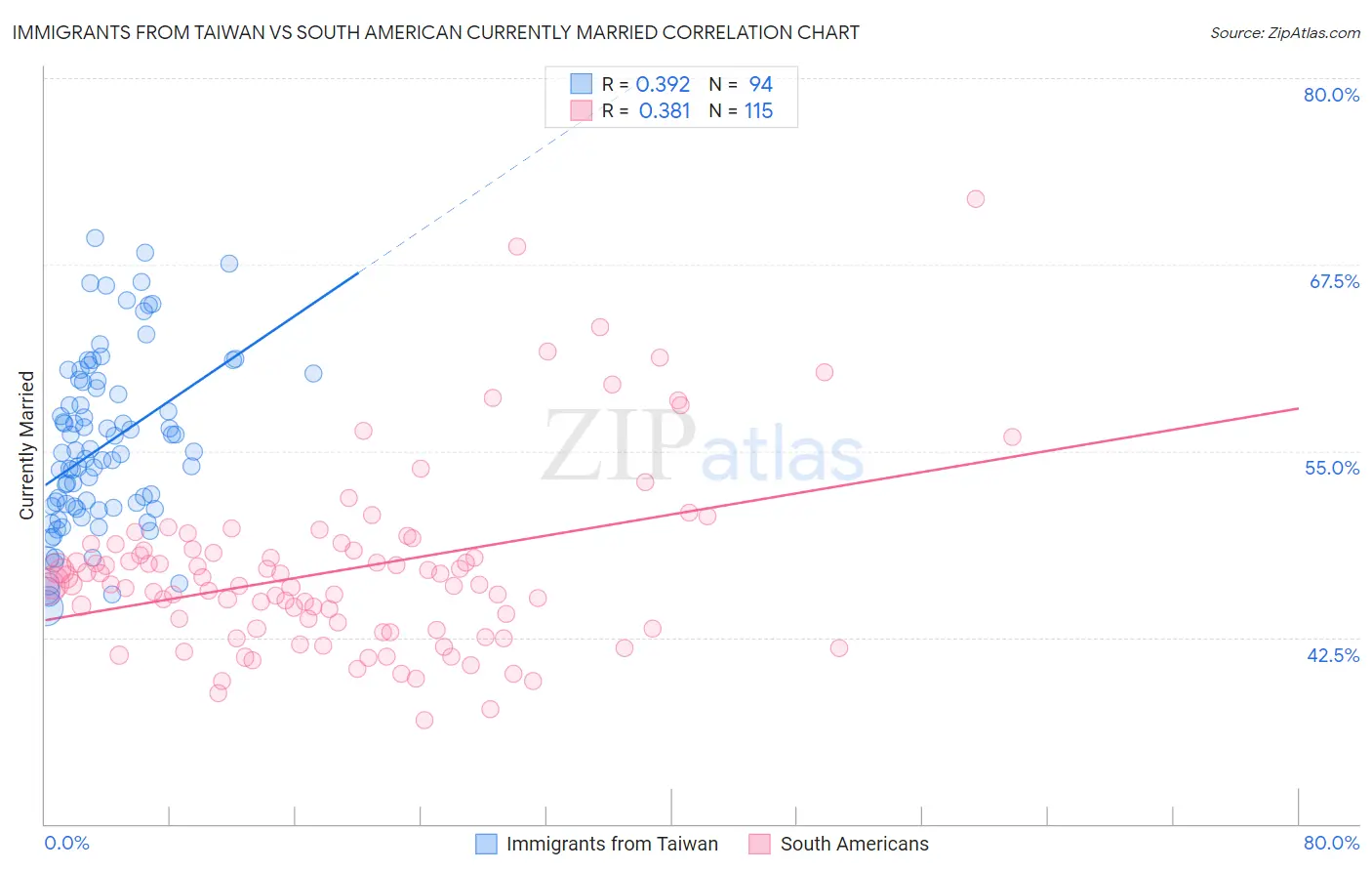 Immigrants from Taiwan vs South American Currently Married