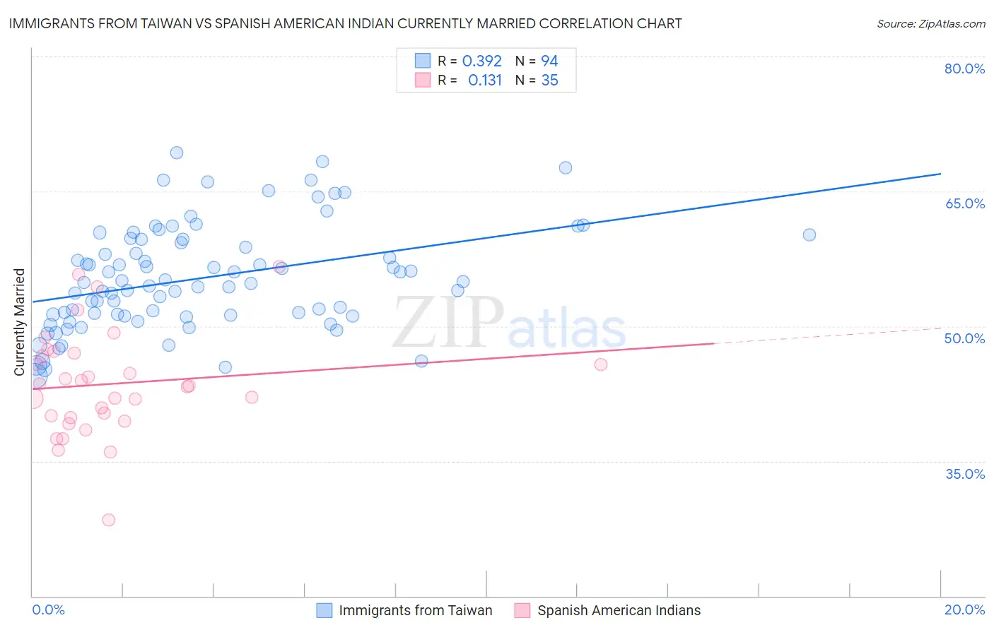 Immigrants from Taiwan vs Spanish American Indian Currently Married