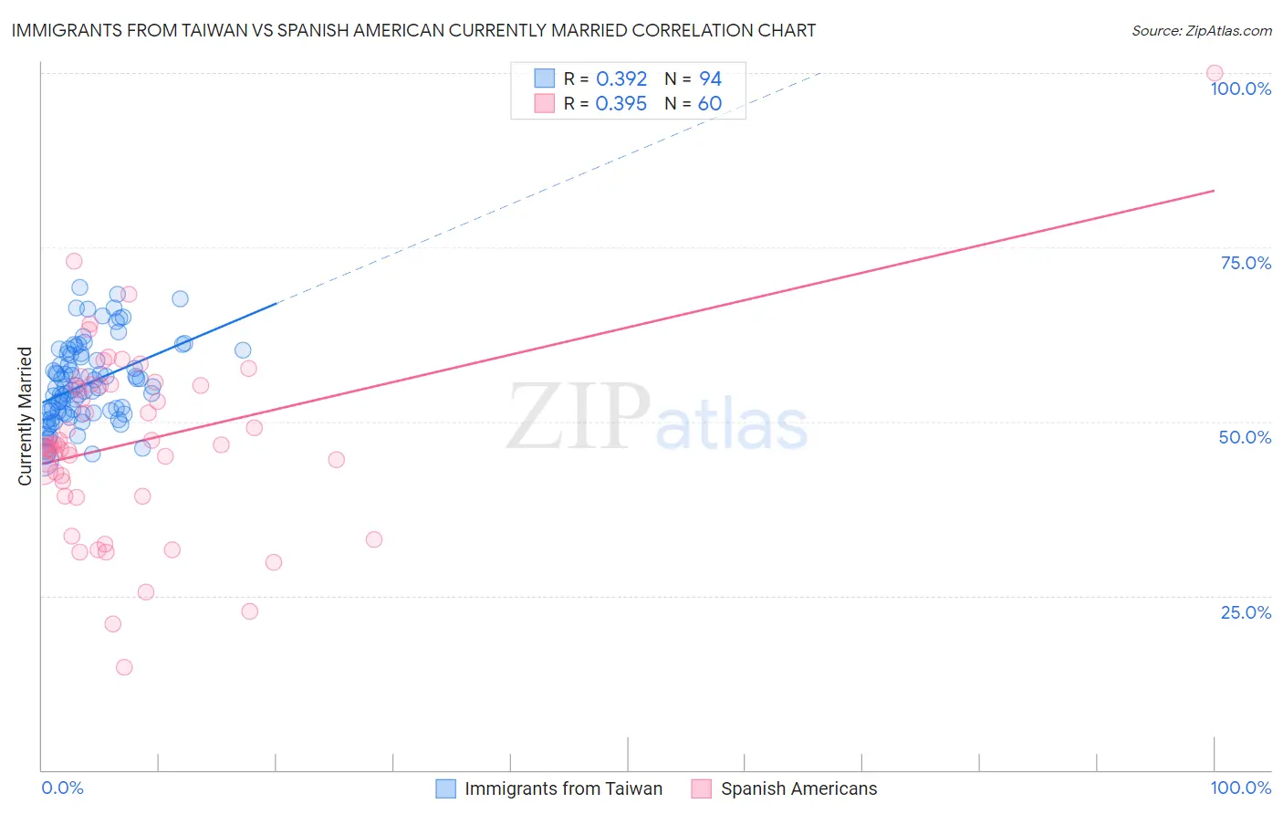 Immigrants from Taiwan vs Spanish American Currently Married